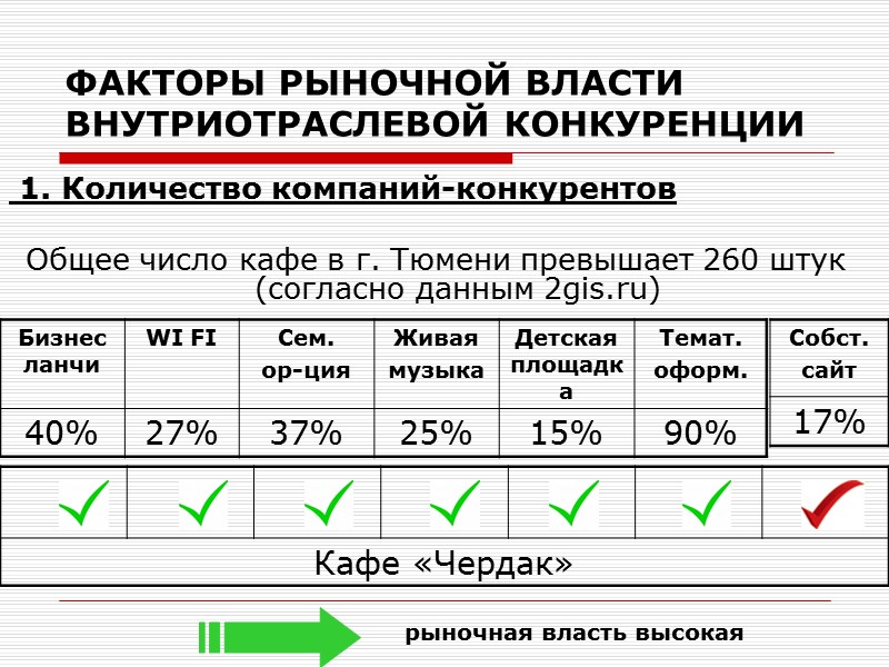 ФАКТОРЫ РЫНОЧНОЙ ВЛАСТИ ВНУТРИОТРАСЛЕВОЙ КОНКУРЕНЦИИ  1. Количество компаний-конкурентов  Общее число кафе в